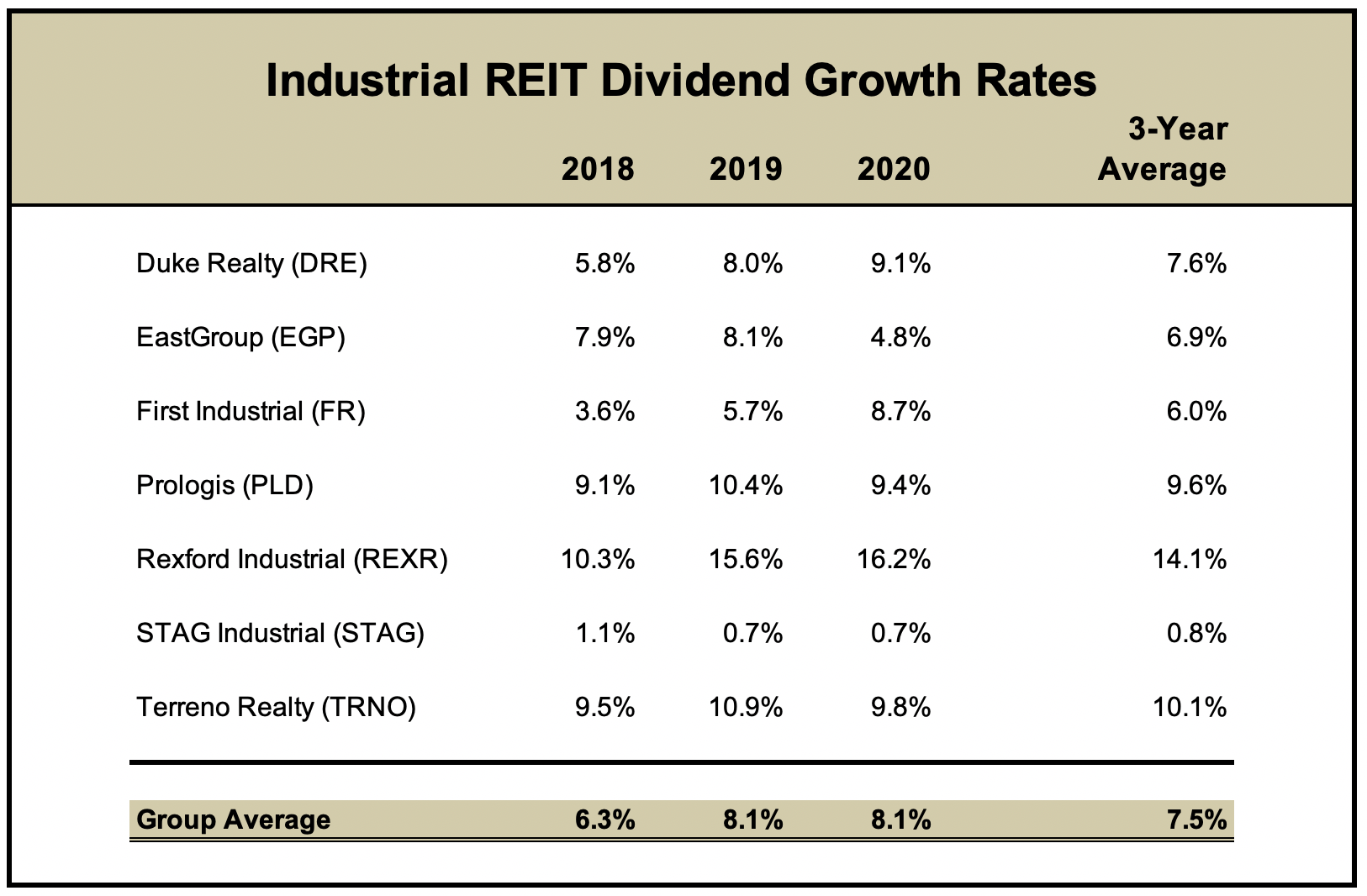 Top Industrial Reits