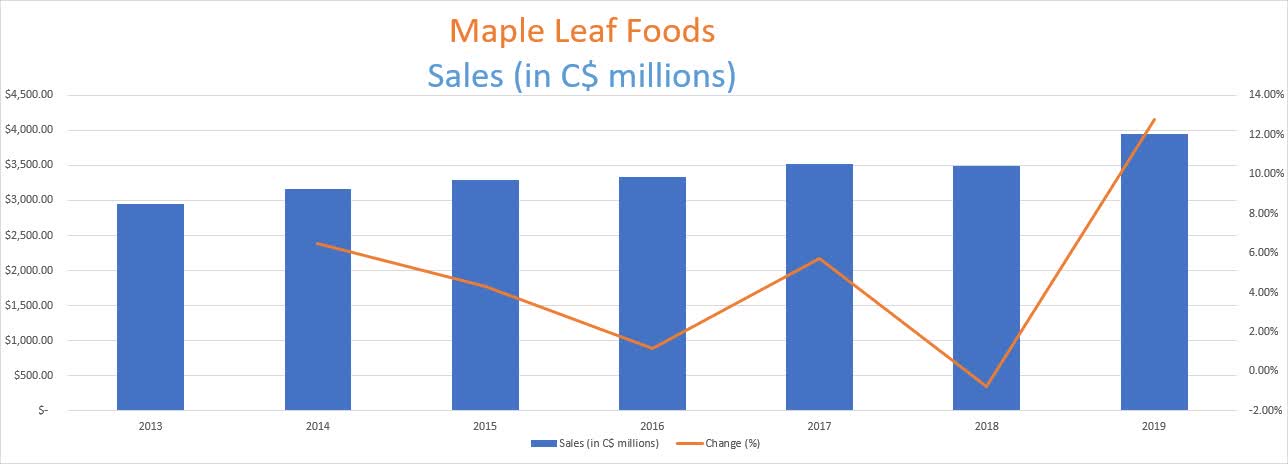 Maple Leaf Foods Is A Buy At This Price (OTCMKTS:MLFNF)