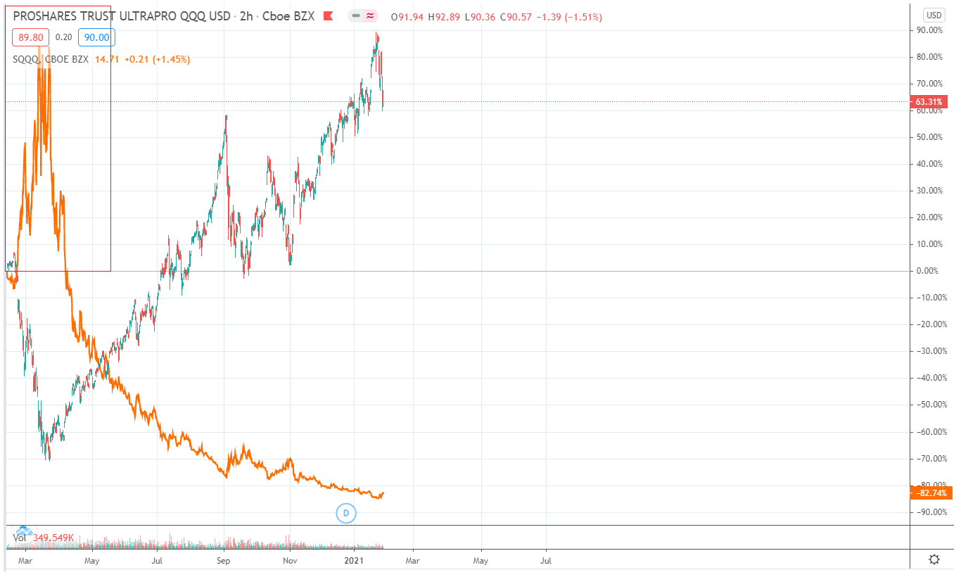 Added QQQ, TQQQ and SQQQ and now removed? - 📬 Stocks & ETFs requests -  Trading 212 Community