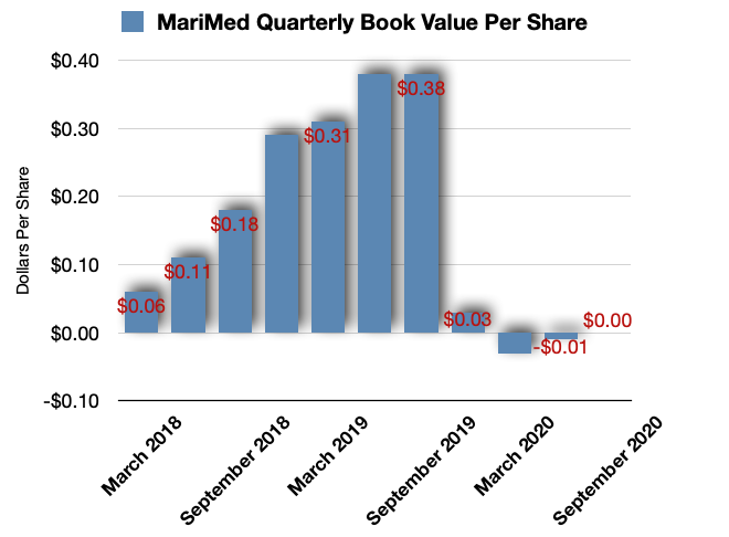 Marimed Stocks