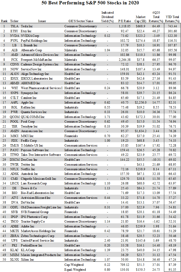 Best Performing Stocks 2020