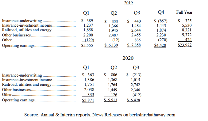 Berkshire Hathaway Q4 2020 Earnings And Book Value Estimates Nyse Brk A Seeking Alpha