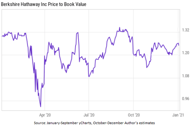 Berkshire Hathaway price at book value