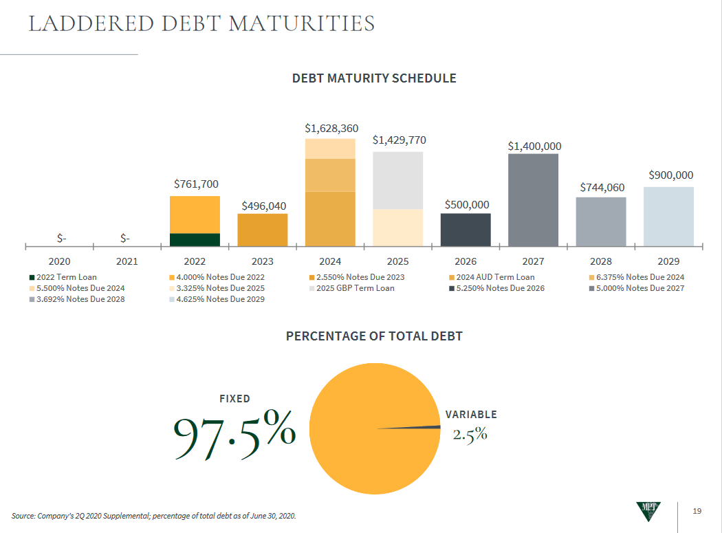 Medical Properties Trust High Dividends And Attractive Growth (NYSE