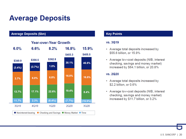 U.S. Bancorp Is Lagging Its Peers (NYSE:USB) | Seeking Alpha