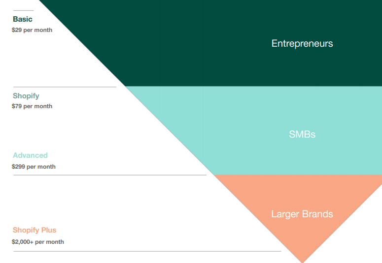 Shopify: Strong Business With A Lofty Valuation (NYSE:SHOP) | Seeking Alpha