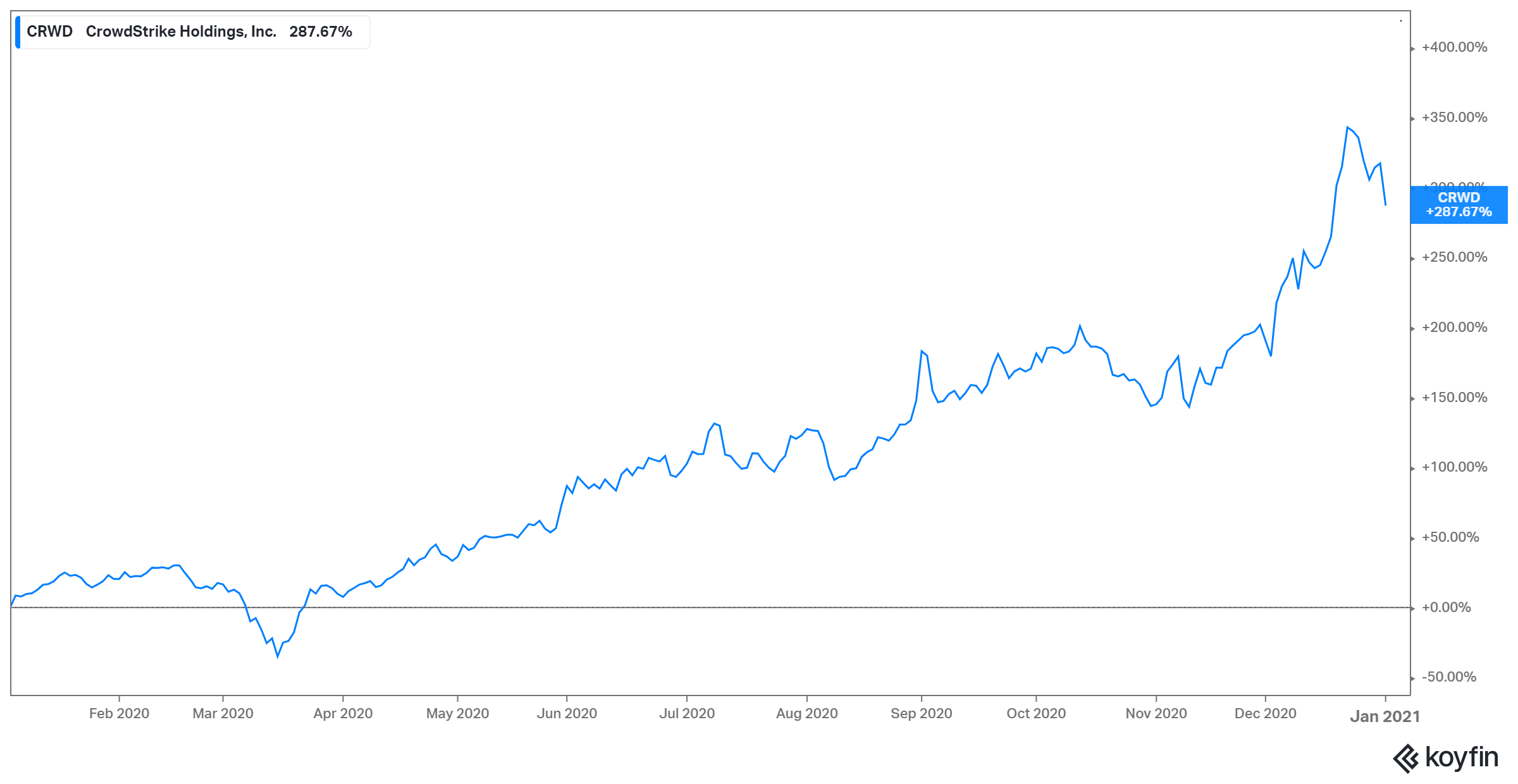 CrowdStrike: Just Getting Started (NASDAQ:CRWD) | Seeking Alpha