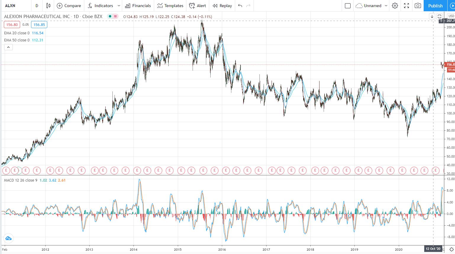 Xbi Riding The Coming Biotech Buyout Bonanza With The Spdr Biotech Etf Nysearca Xbi Seeking Alpha