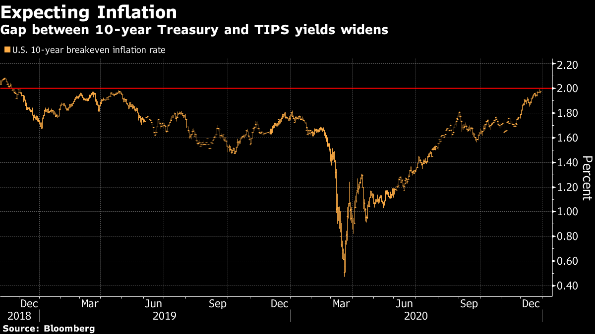 Treasury Market's Inflation Gauge Nears 2%, Highest Since 2018