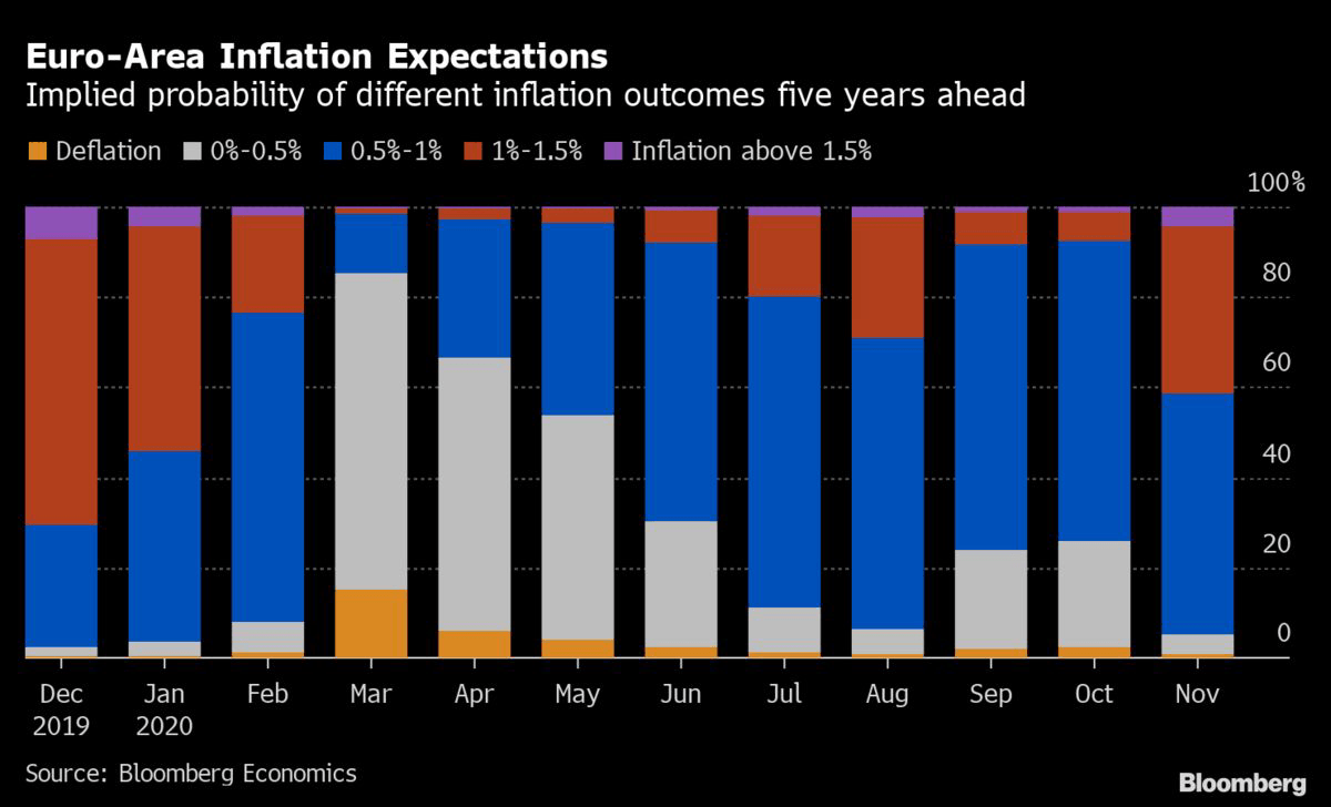 Chance of Chronic Euro-Area Lowflation Has Almost Doubled: Chart - Bloomberg