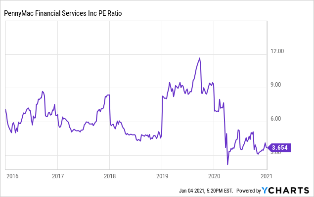 Penny Mac Stock