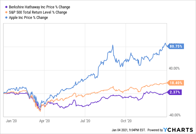 Berkshire Hathaway Q4 2020 Earnings And Book Value Estimates Nyse Brk A Seeking Alpha