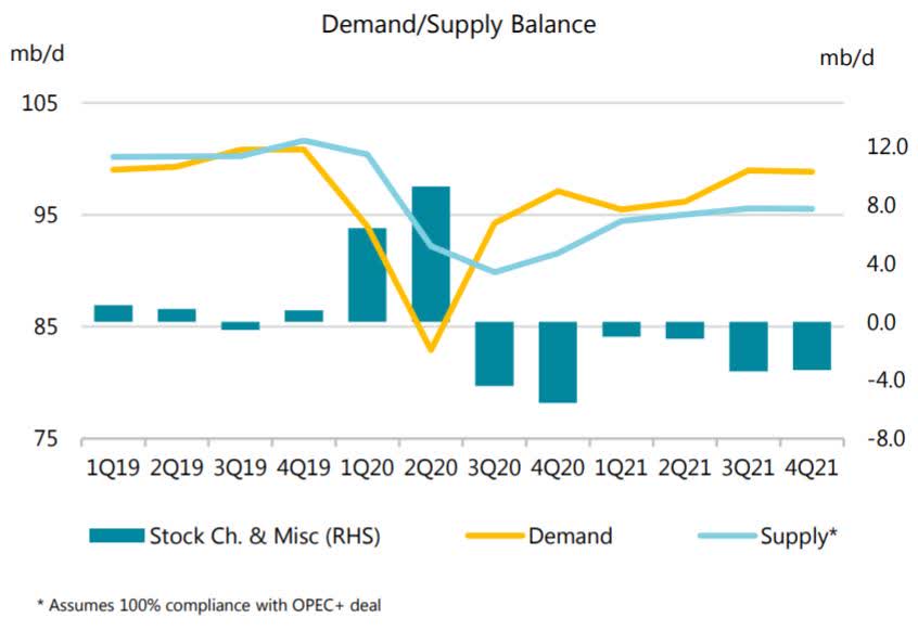 2021 Oil Price Outlook A Moderate Boost To Demand Could Reassure