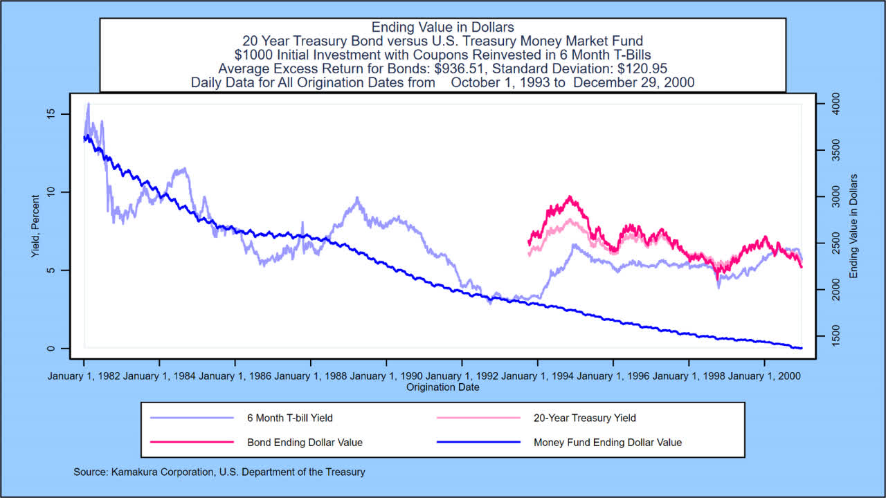 2021: What Should I Do? Buy The Long Bond Or Roll-Over Treasury Bills ...