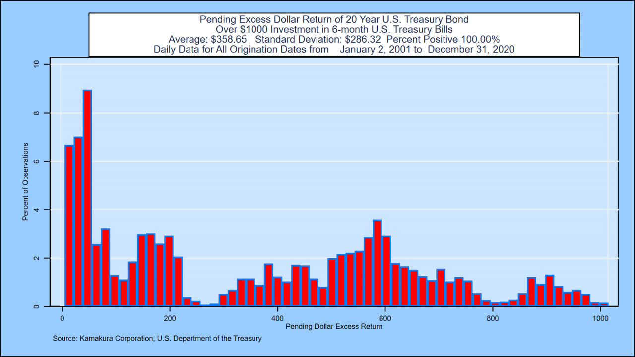 2021 What Should I Do? Buy The Long Bond Or RollOver Treasury Bills