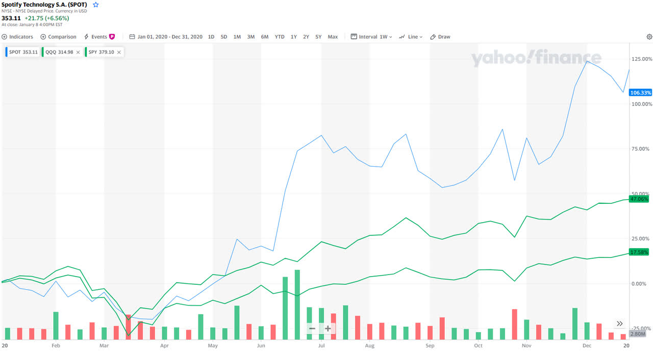 Here's Why Spotify Was A Great Investment, But That's No Longer The