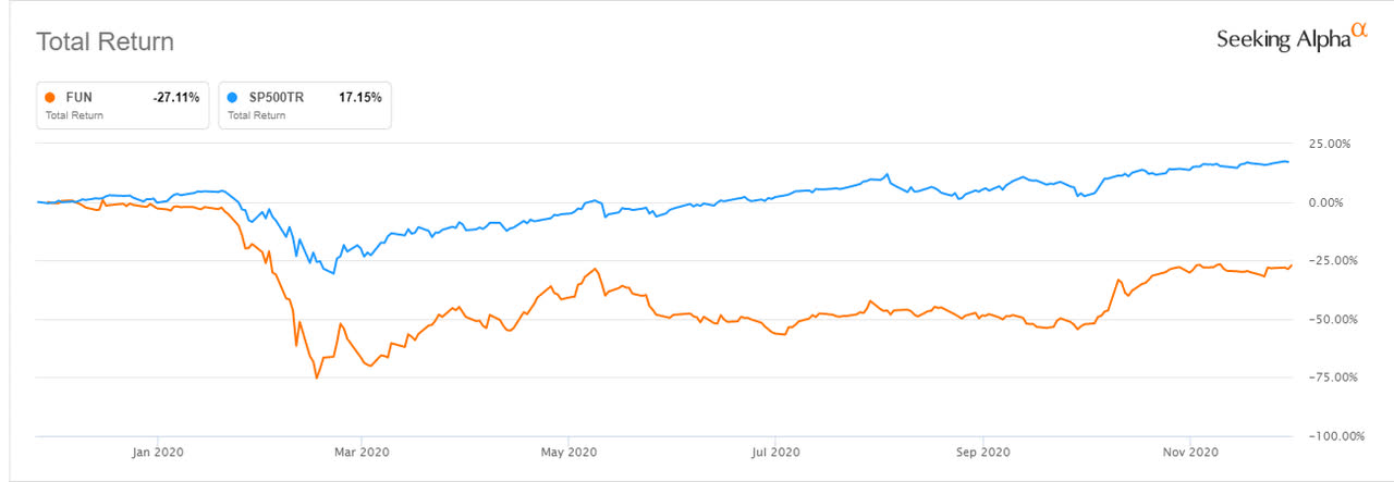 Cedar Fair Share Price