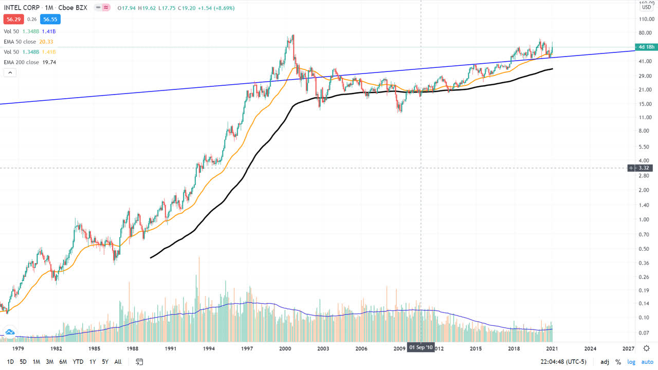 Intel An Excellent Company With An Undervalued Stock (NASDAQINTC