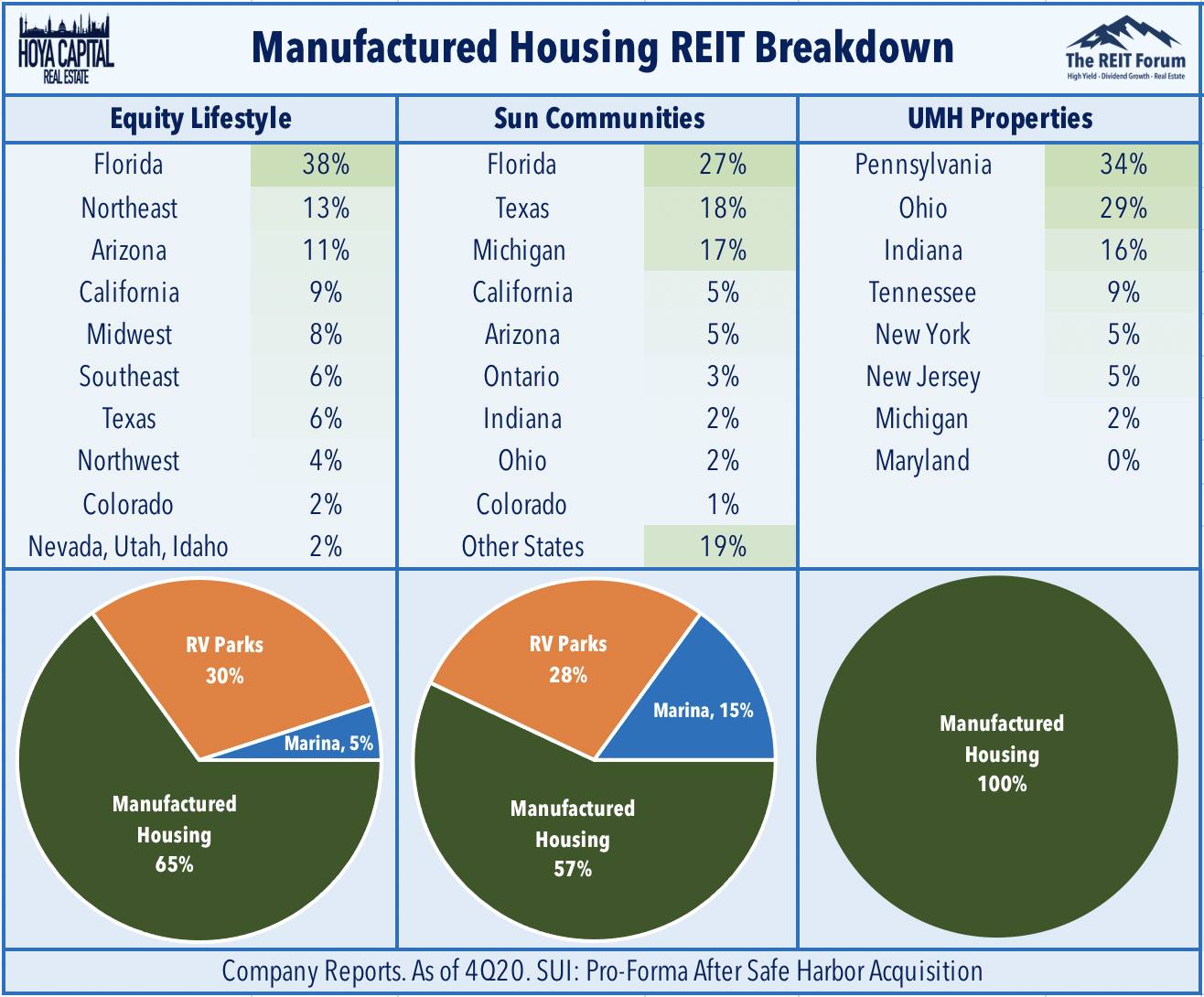 Mobile Home REITs: Work From Anywhere | Seeking Alpha