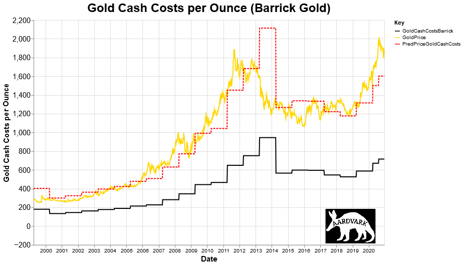 Gold price per ounce is over 2,000 dollars, again