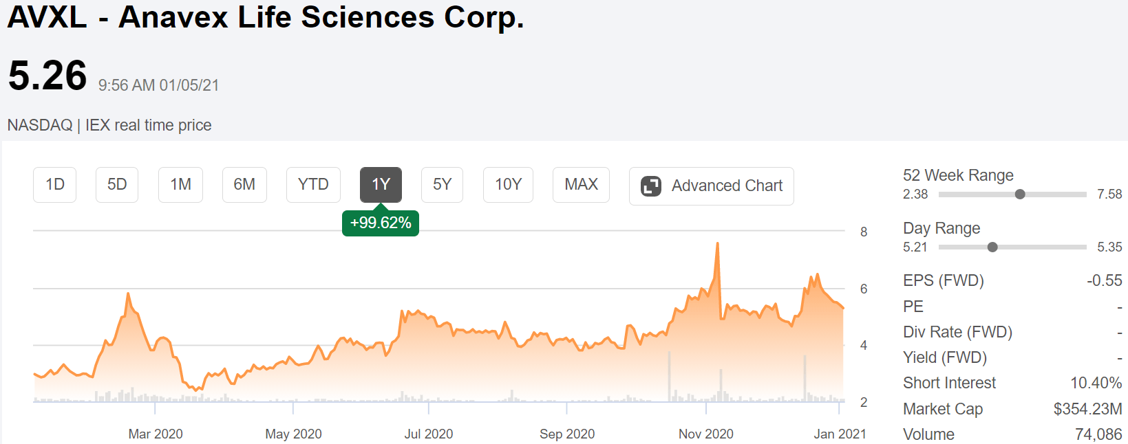 Anavex life sciences corp 2021 clinical milestones support bullish