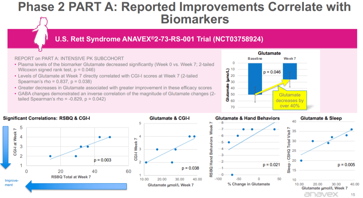 Anavex life sciences corp 2021 clinical milestones support bullish