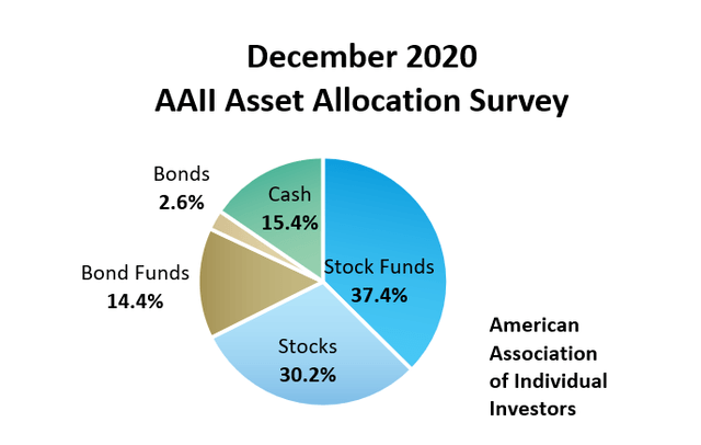 AAII Asset Allocation Survey