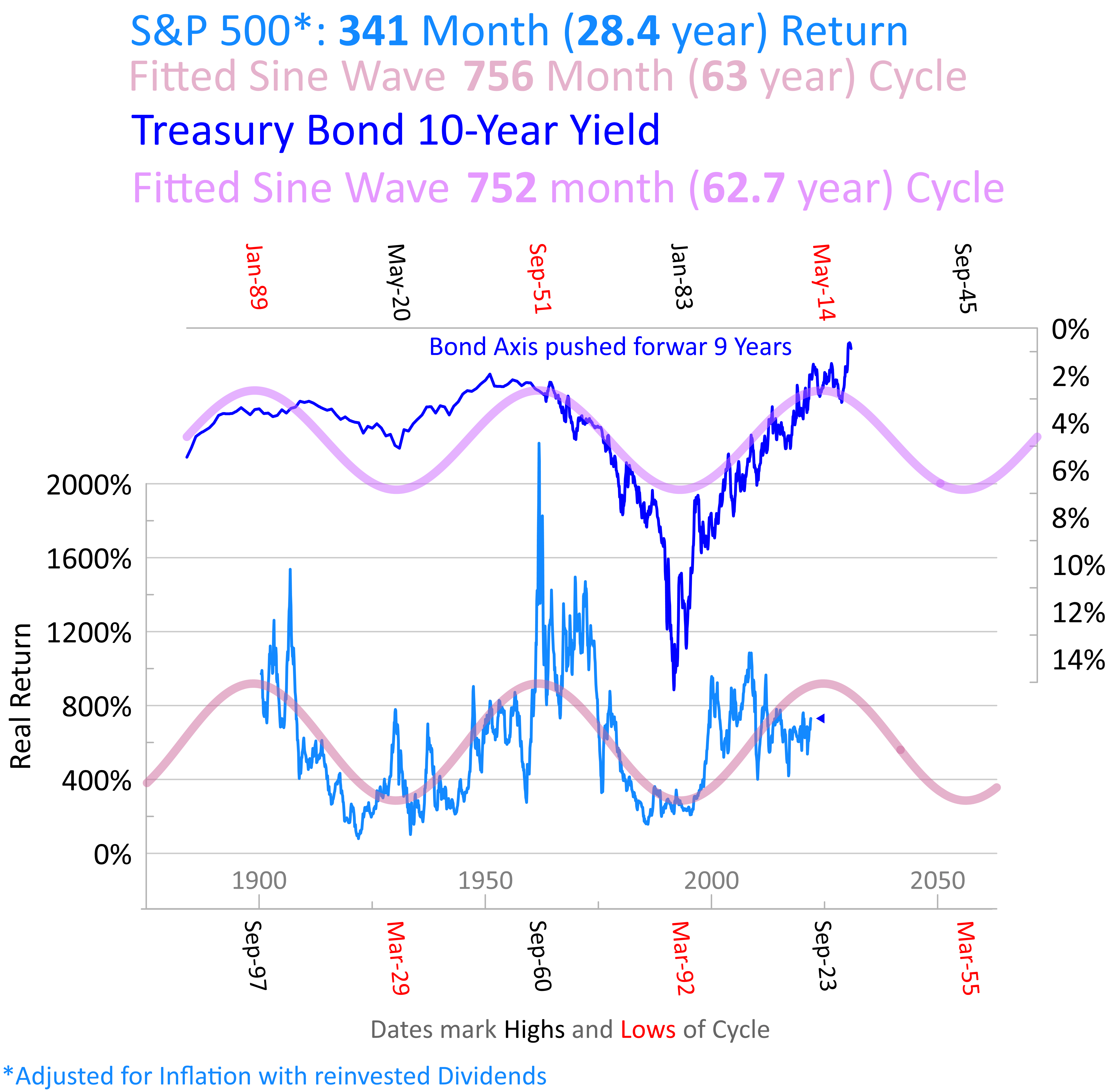 Are bonds good in a 2024 bear market