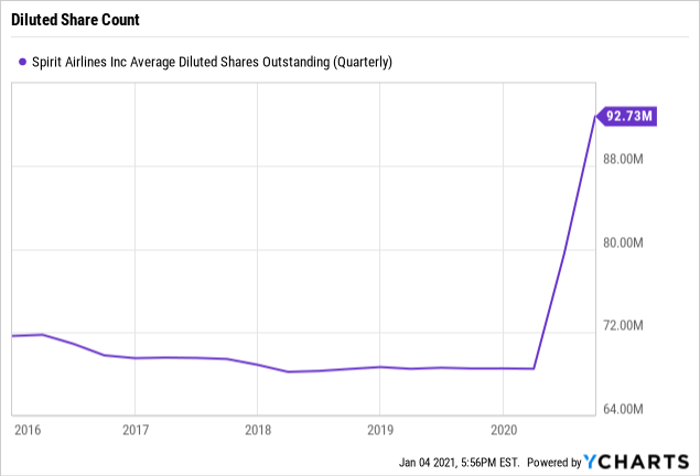 Spirit Airlines 2022 Normal Play Nyse Save Seeking Alpha Spirit Airlines 2022 Normal Play Nyse Save Seeking Alpha
