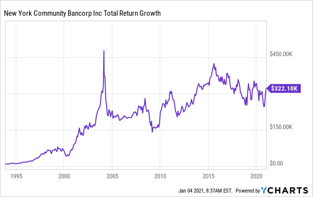 New York Community Bancorp: Thoughts On The New CEO (NYSE:FLG ...