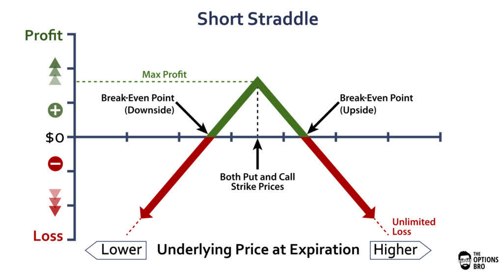 Short Straddle Option Strategy Explained | The Options Bro