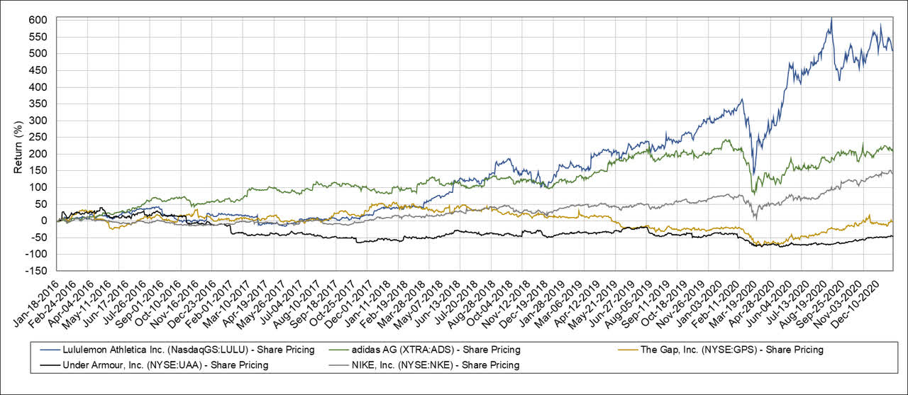 LULU Intrinsic Valuation and Fundamental Analysis - Lululemon Athletica Inc  - Alpha Spread