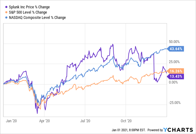 Q4 Estimates Are Conservative And Valuation Compelling Buy Splunk Now Nasdaq Splk Seeking Alpha