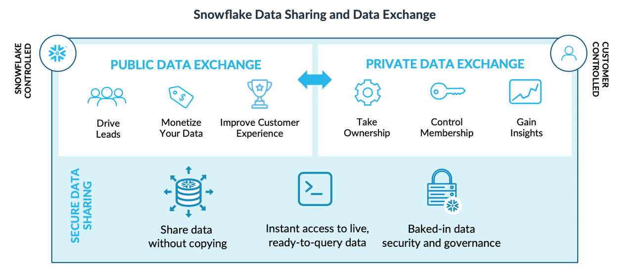 A Detailed Look At Snowflake Rich Valuation Keeps Us On The Sidelines Nyse Snow Seeking Alpha