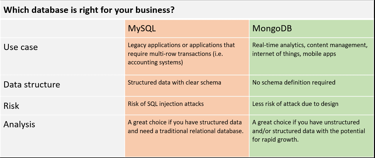 Why Use Relational Database Over Nosql