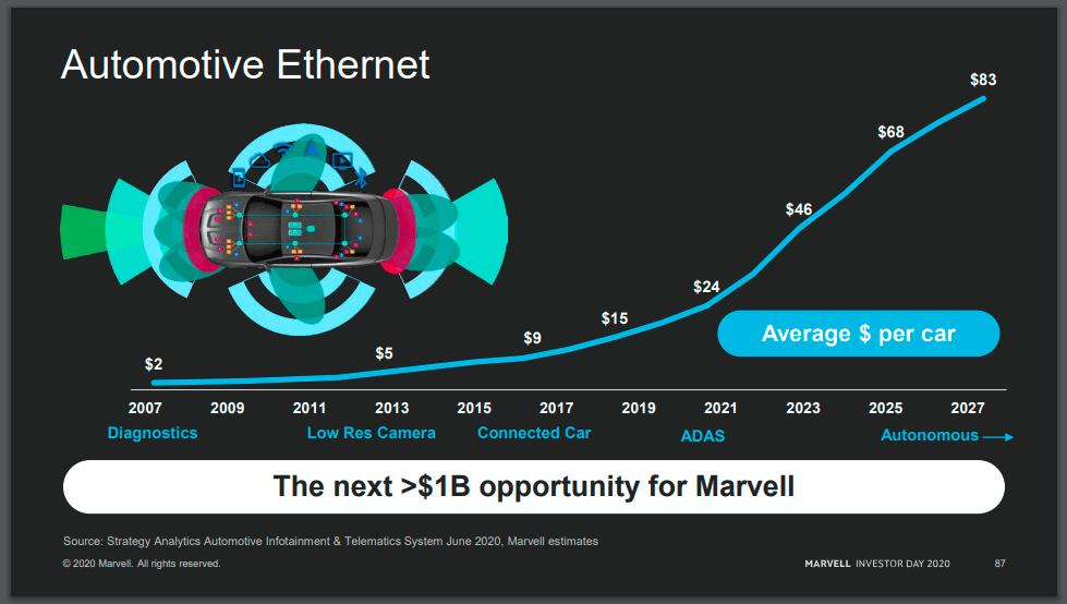 Marvell Technology Will Lead The Semiconductor Growth 2021 Onwards