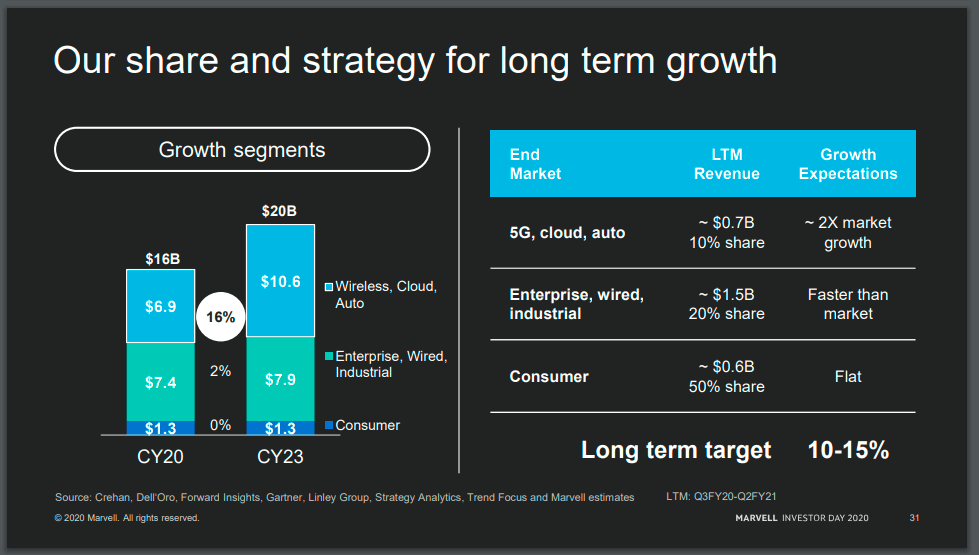 Marvell Technology Will Lead The Semiconductor Growth 2021 Onwards