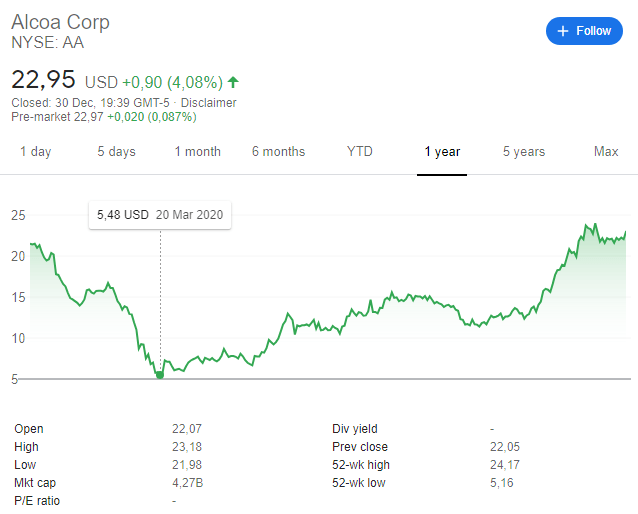 Alcoa Stock Price Today