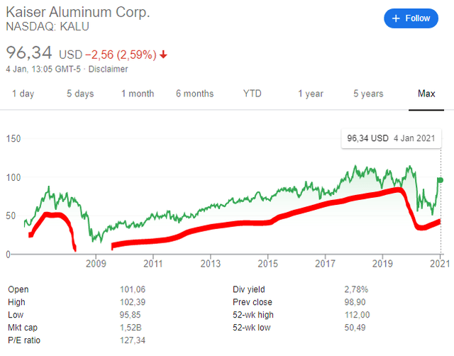 Kaiser Aluminum stock price historical chart