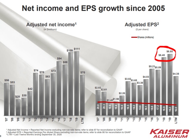 Kaiser Aluminum Stock Analysis – EPS – Source: Kaiser investor presentation