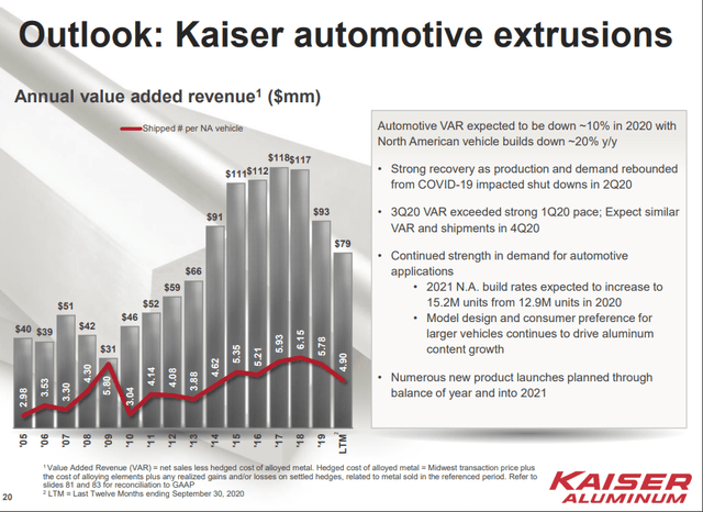 Kaiser Aluminum Stock Analysis – automotive – Source: Kaiser investor presentation