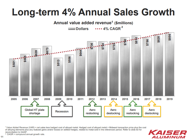 Kaiser Aluminum Stock Analysis – Revenues – Source: Kaiser investor presentation