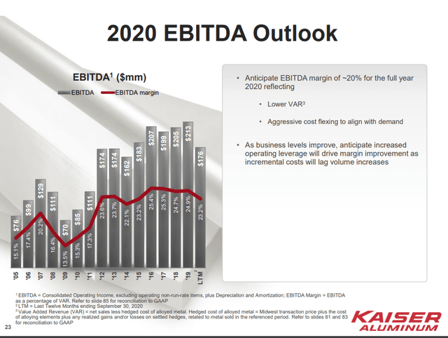 Kaiser Aluminum Stock Analysis – EBITDA – Source: Kaiser investor presentation