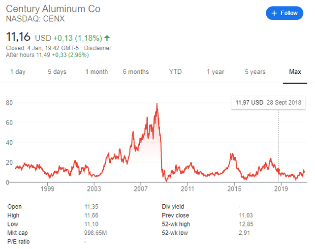 Century Aluminum stock price historical chart