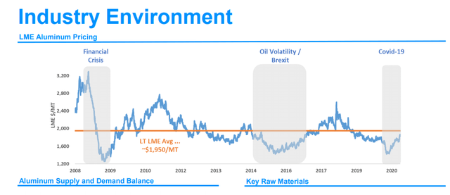 Aluminum prices - Century Aluminum Investor Relations