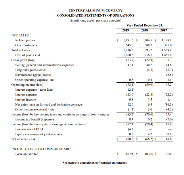 CENX stock analysis – income statement – Source: 2019 Annual report