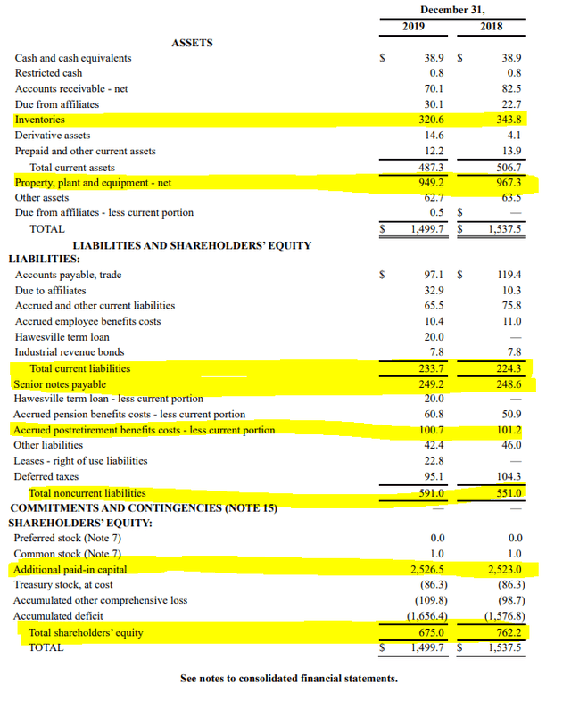 CENX stock analysis – balance sheet – Source: 2019 Annual report