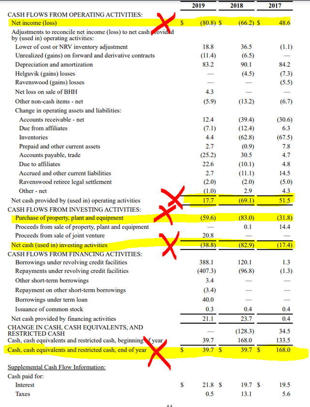 CENX stock analysis – cash flows – Source: 2019 Annual report