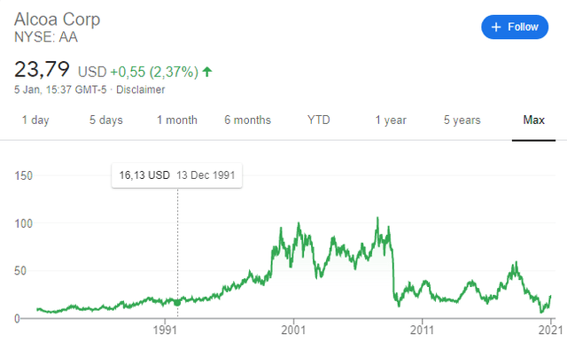 Historical price deals of aluminum