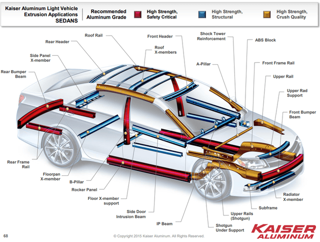 Kaiser Aluminum Stock Analysis – outlook – Source: Kaiser investor presentation